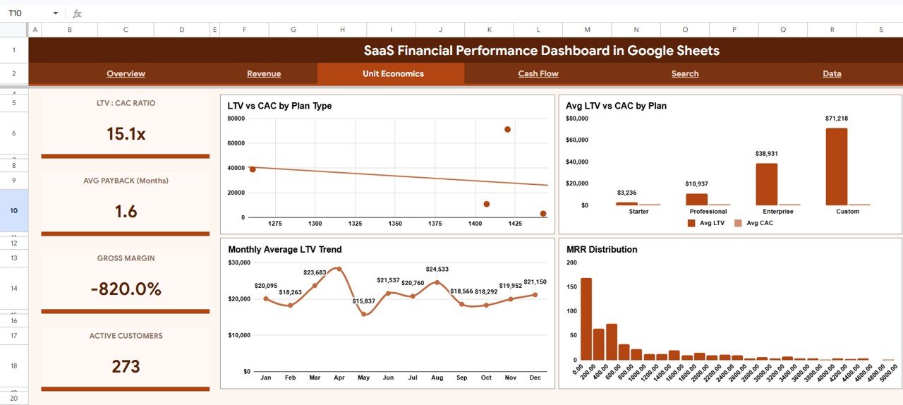SaaS Financial Performance Dashboard in Google Sheets - Unit Economics Tab