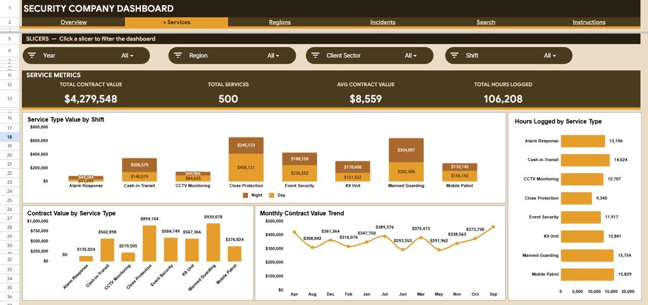 Security Company Dashboard in Google Sheets - Services Analysis