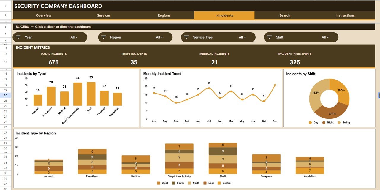 Security Company Dashboard in Google Sheets - Incidents Analysis