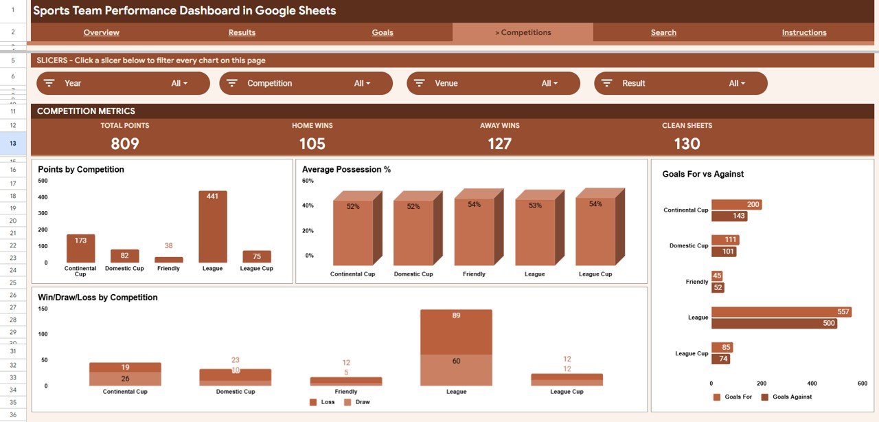 Sports Team Performance Dashboard in Google Sheets - Competitions Analysis