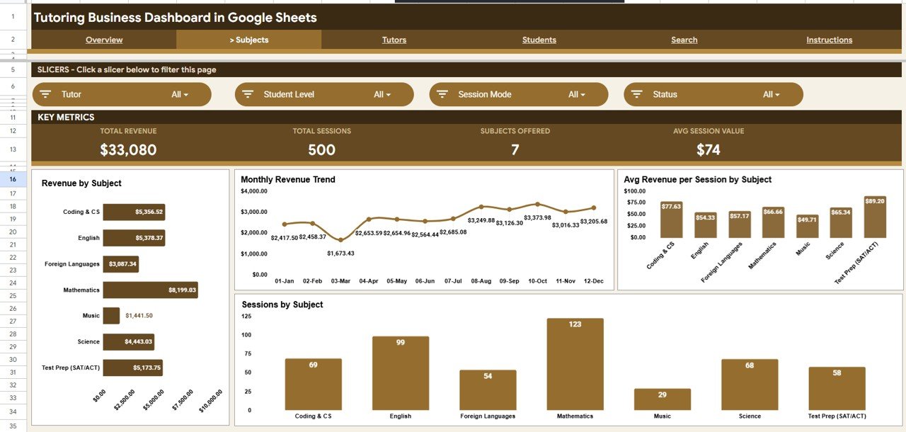 Tutoring Business Dashboard in Google Sheets - Subjects analysis