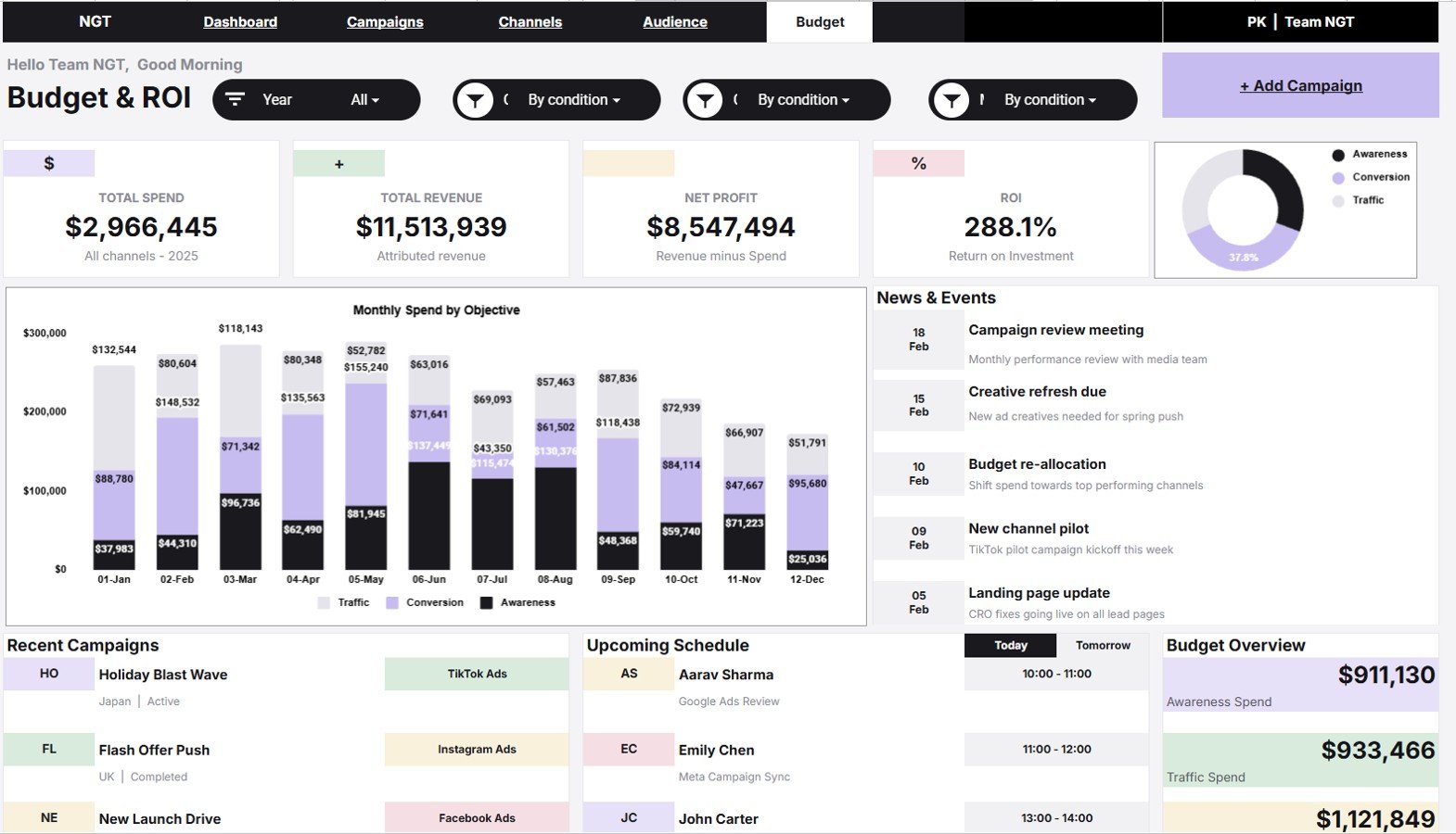 Budget and ROI page in Advertising Dashboard in Google Sheets