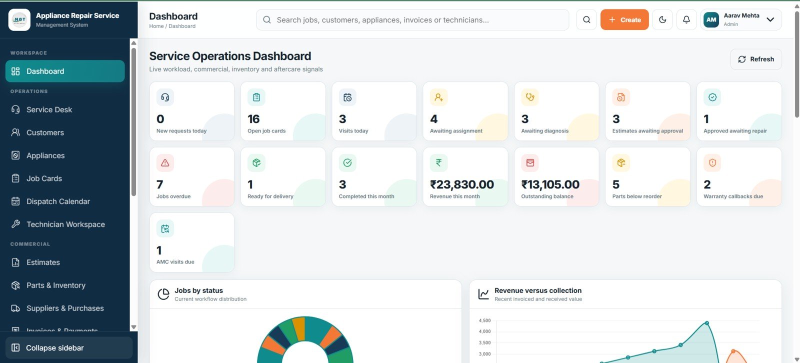 Service operations dashboard with 15 KPI cards and two charts