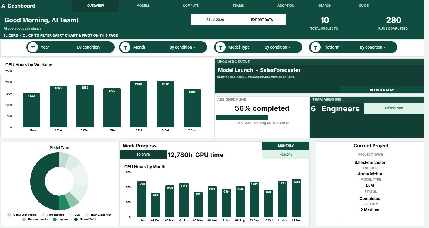 Artificial Intelligence AI Dashboard in Google Sheets overview page