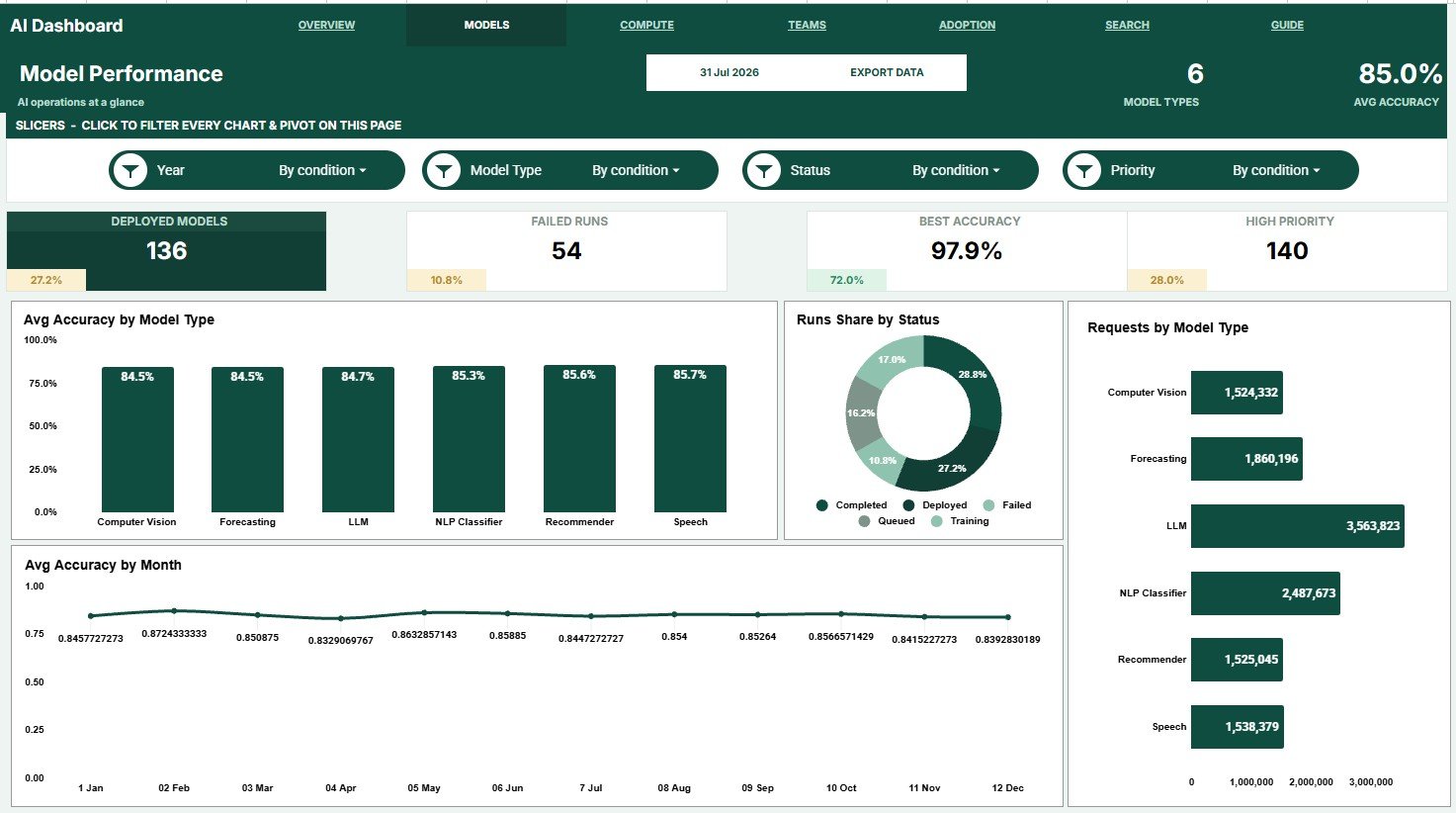 Model Performance sheet in Artificial Intelligence AI Dashboard