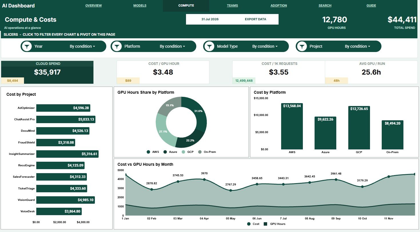 Compute and Costs sheet in Artificial Intelligence AI Dashboard