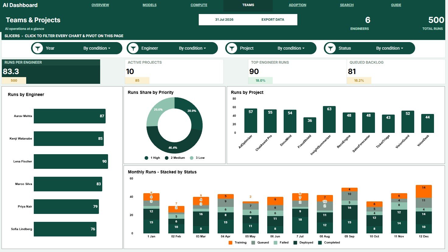 Teams and Projects sheet in Artificial Intelligence AI Dashboard