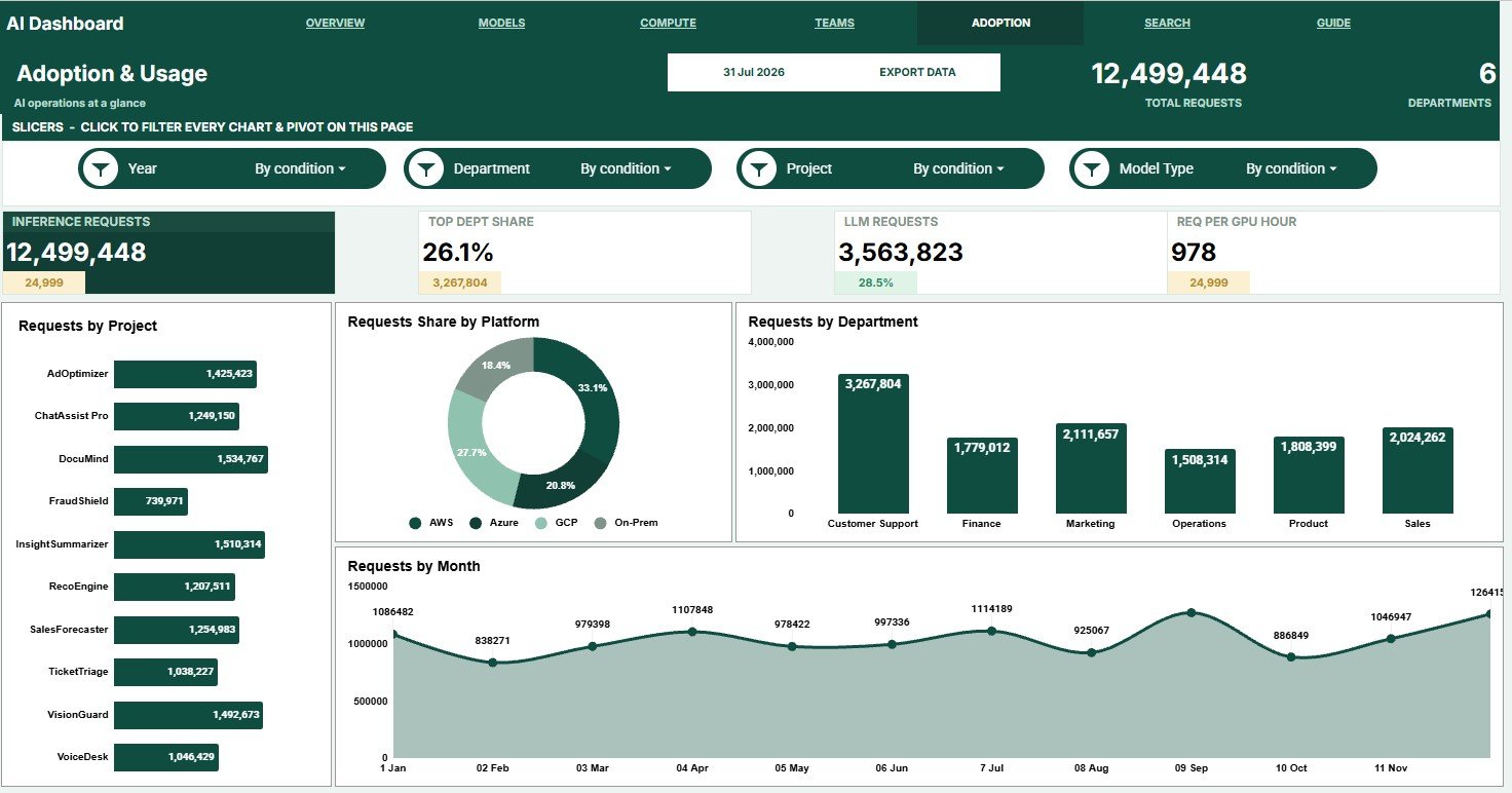 Adoption and Usage sheet in Artificial Intelligence AI Dashboard