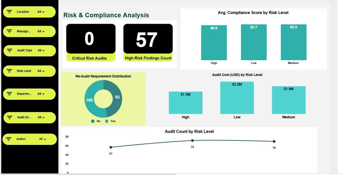 Risk and Compliance Analysis page in the audit operations dashboard