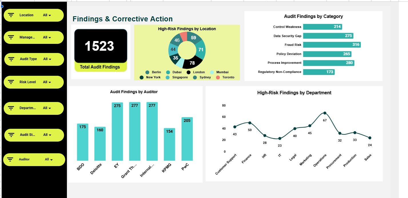 Findings and Corrective Action page in the audit operations dashboard