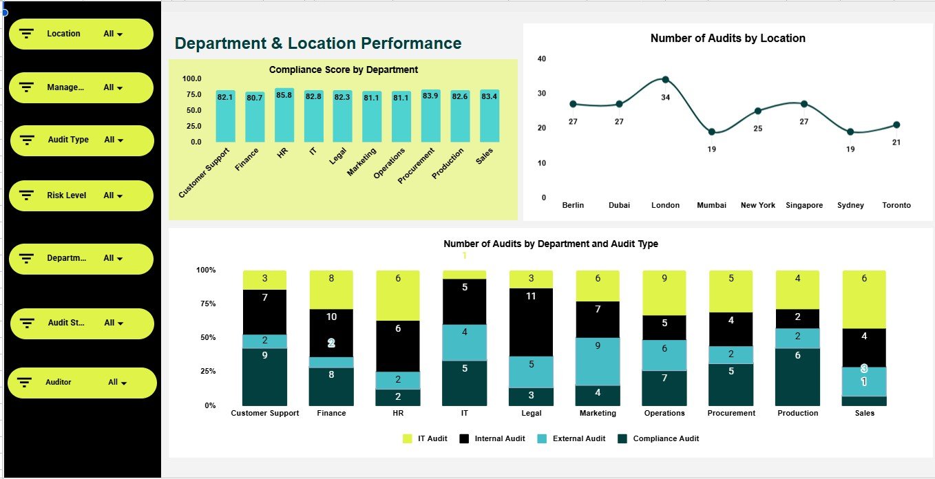Department and Location Performance page in the audit operations dashboard