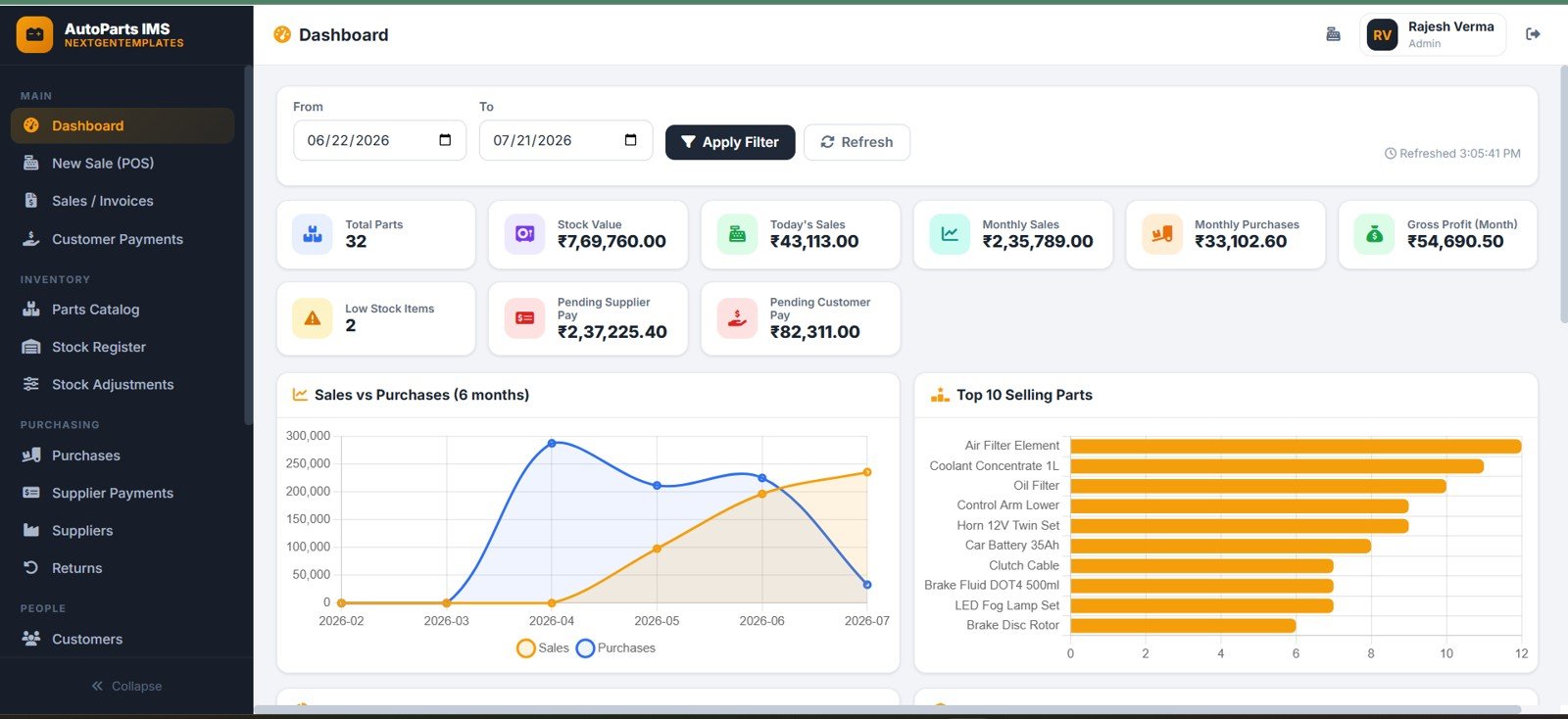 Auto parts inventory dashboard with sales purchases stock value and profit charts