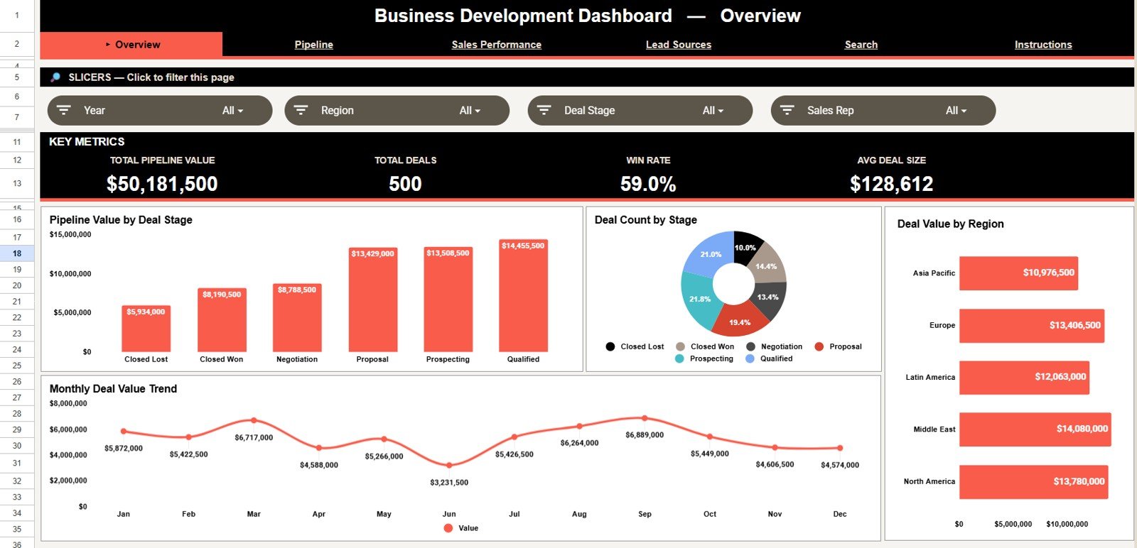 Business Development Performance Dashboard in Google Sheets overview page