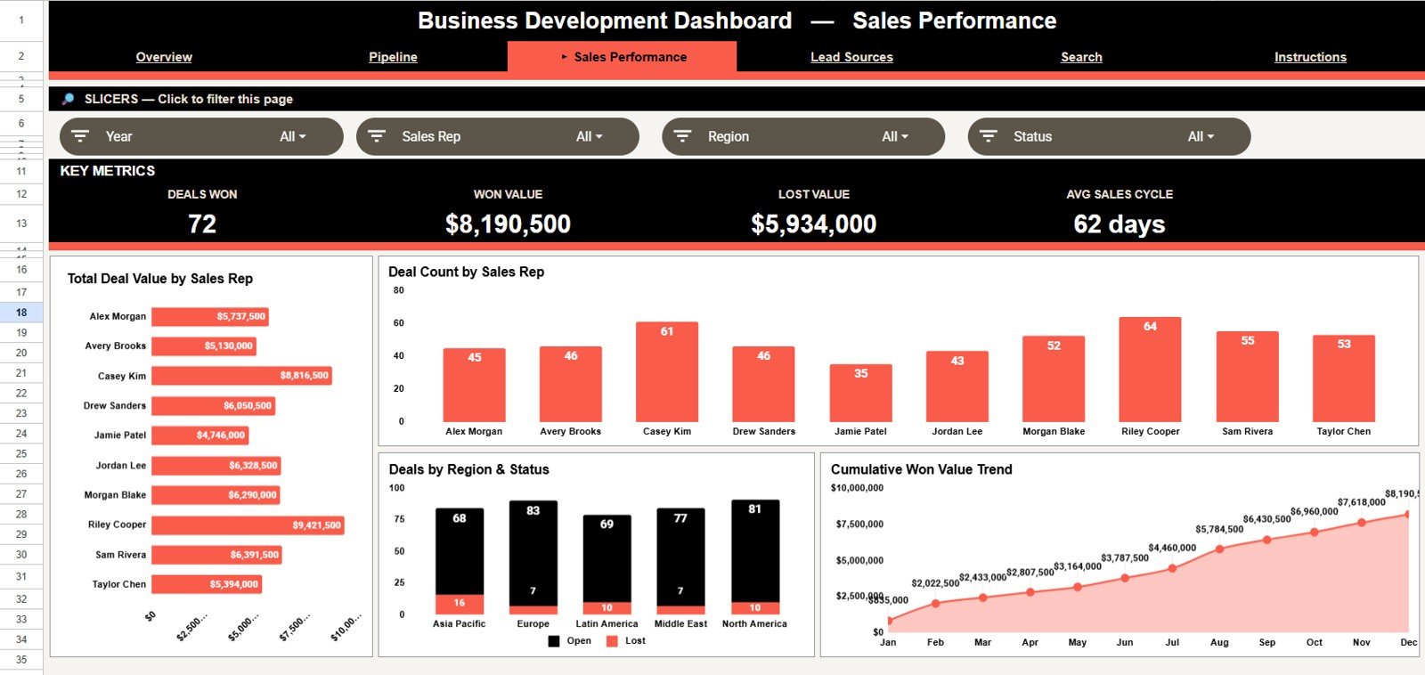 Sales Performance sheet tab in Business Development Performance Dashboard