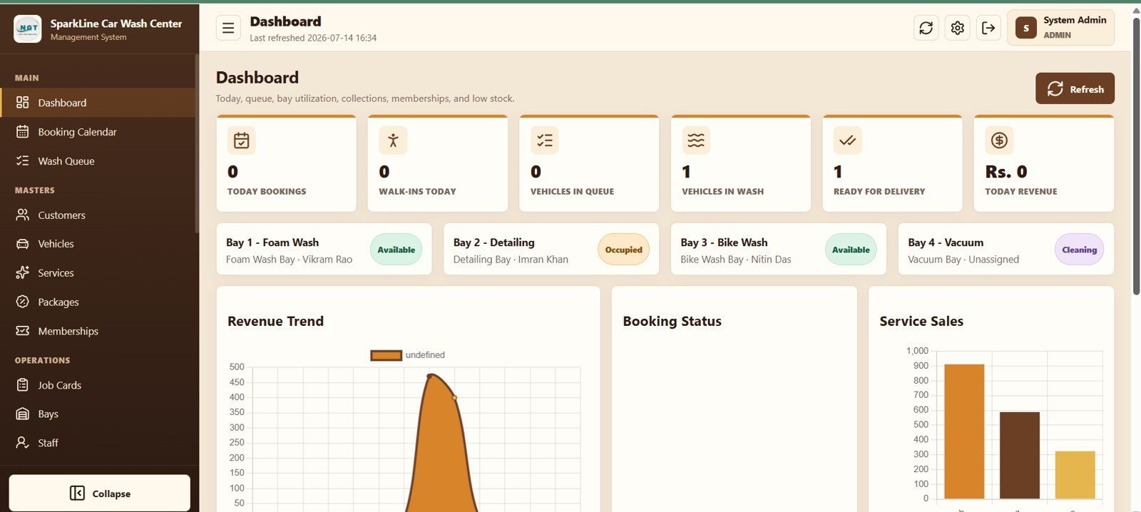 Car wash dashboard with six daily KPI cards, bay status and three charts