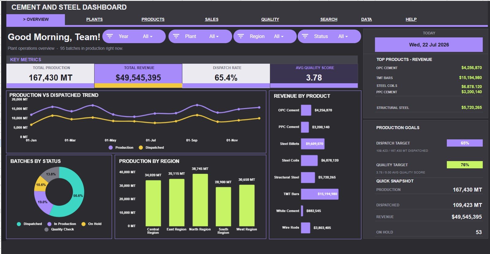 Cement and Steel Dashboard in Google Sheets overview page