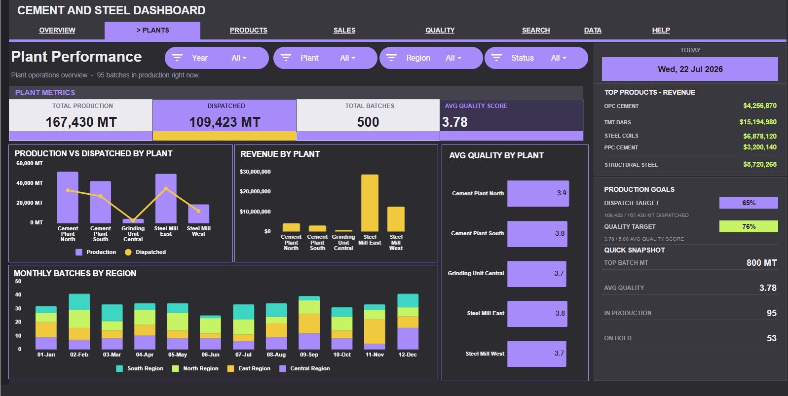 Plant Performance tab in Cement and Steel Dashboard in Google Sheets