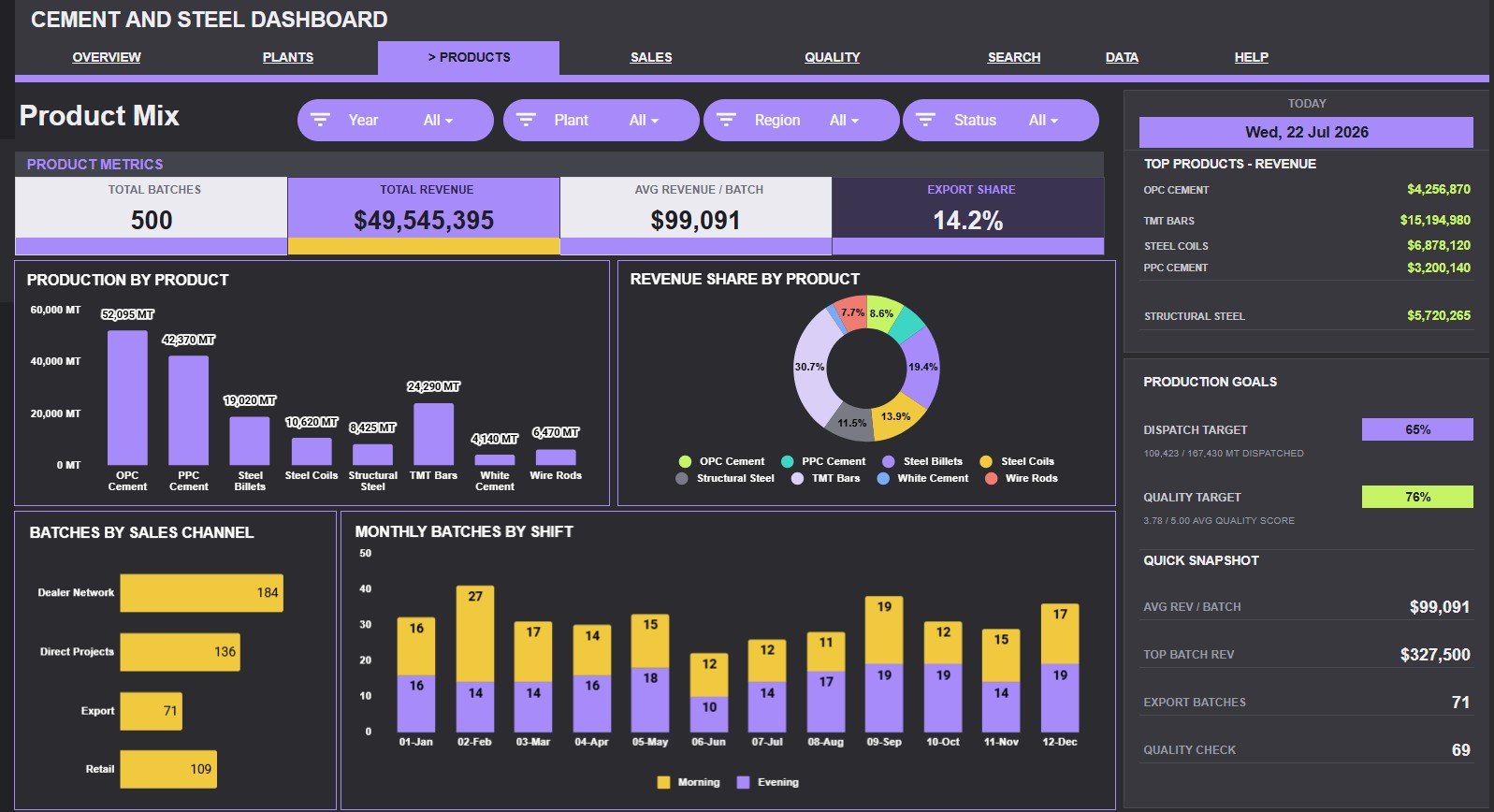 Product Mix tab in Cement and Steel Dashboard in Google Sheets
