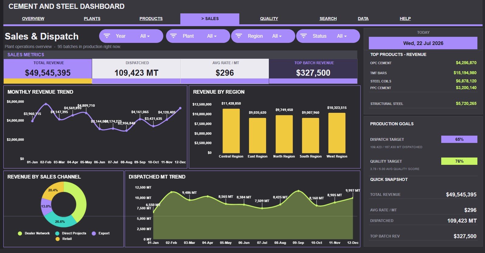 Sales and Dispatch tab in Cement and Steel Dashboard in Google Sheets