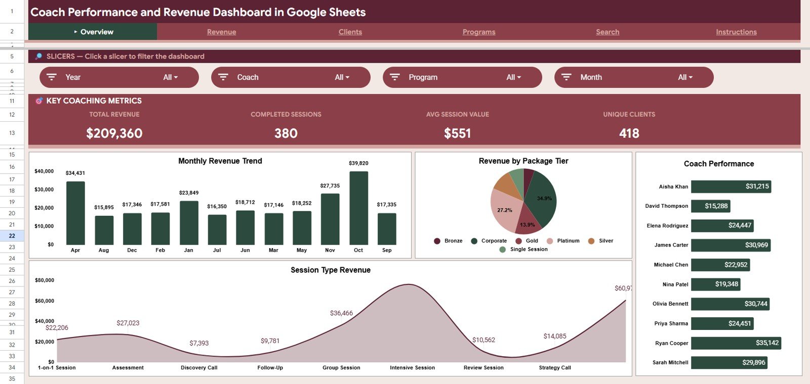 Coach Performance and Revenue Dashboard in Google Sheets