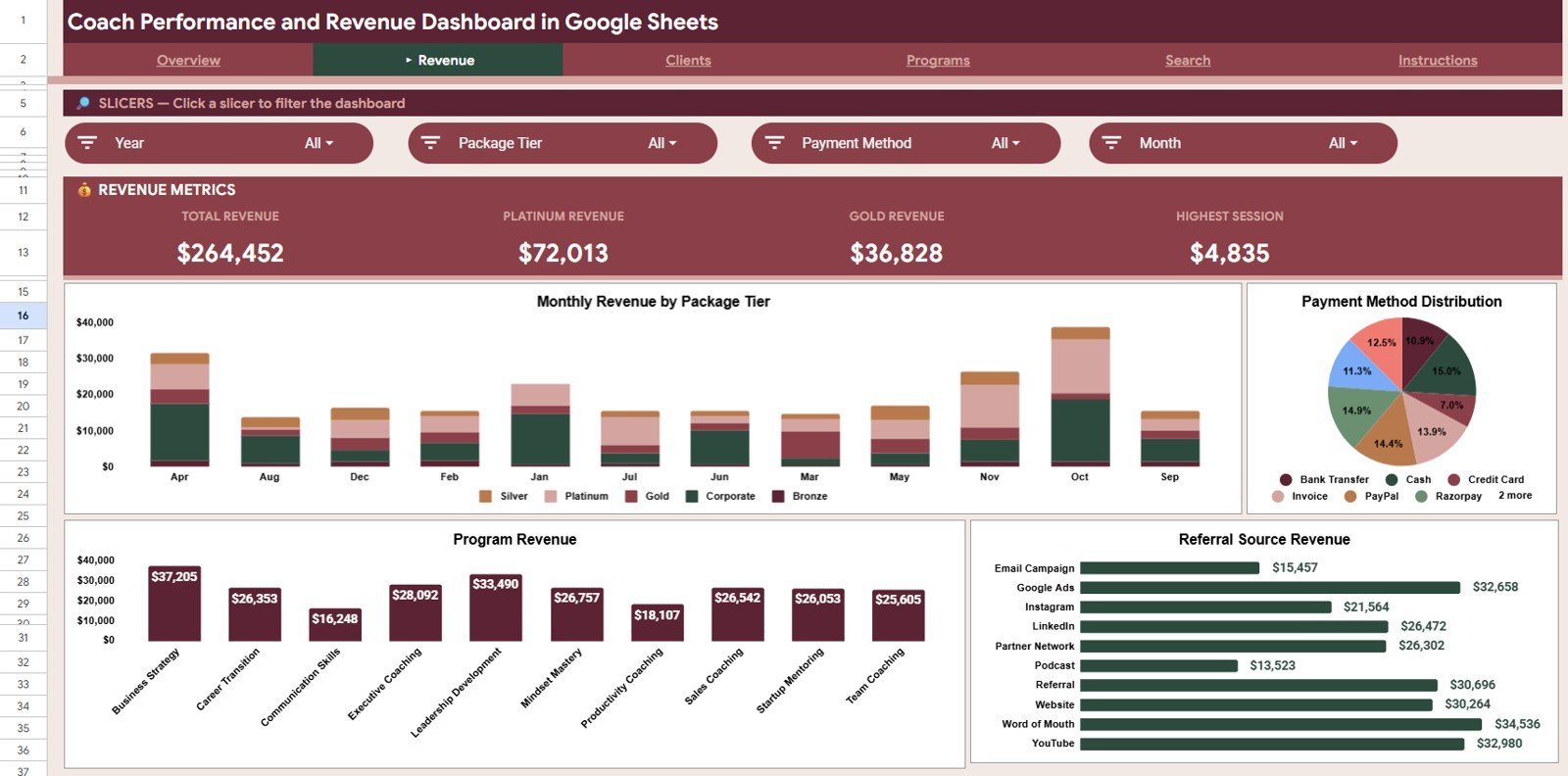 Revenue tab in Coach Performance and Revenue Dashboard in Google Sheets