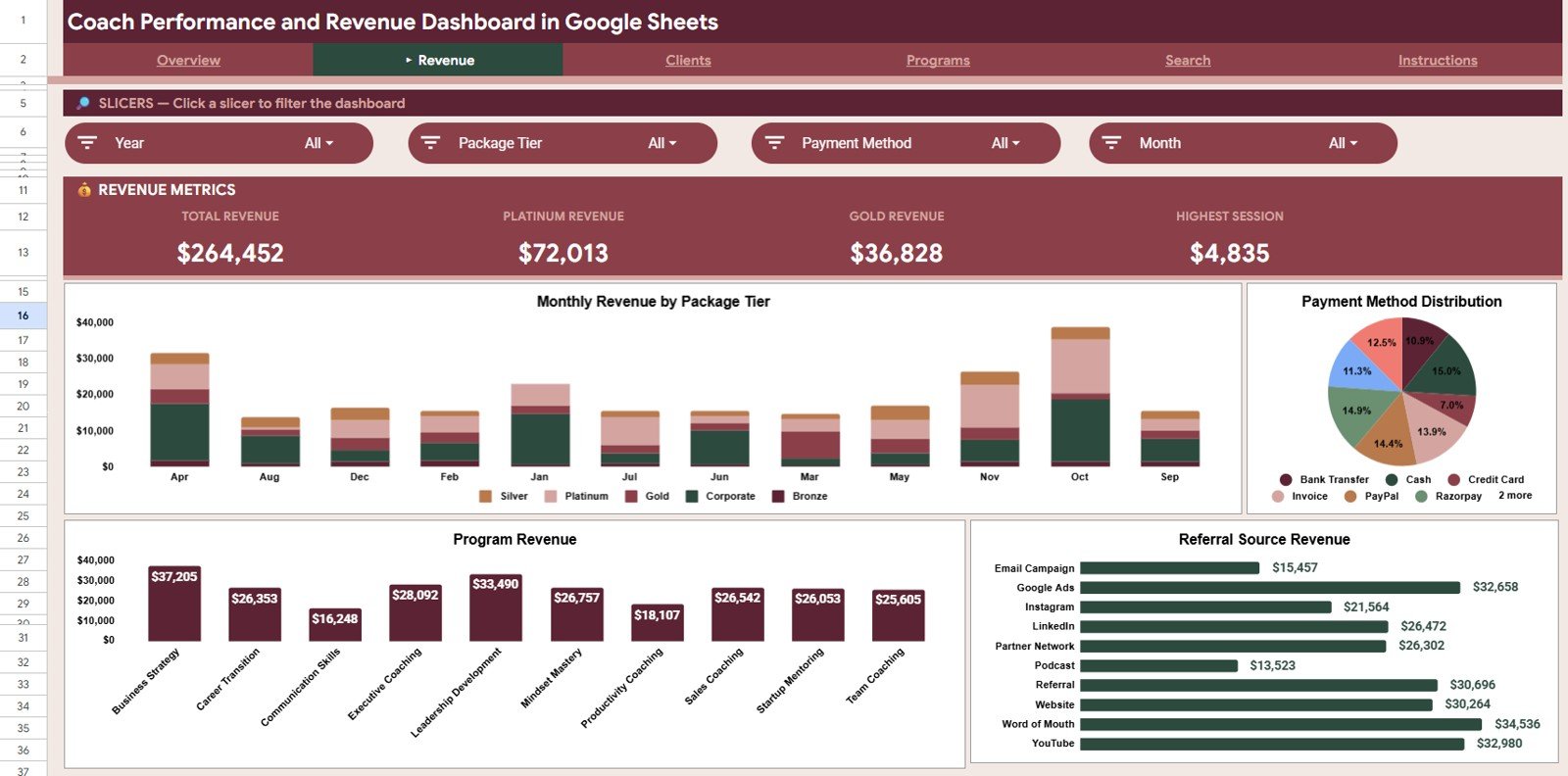 Coach Performance and Revenue Dashboard in Google Sheets - Revenue tab