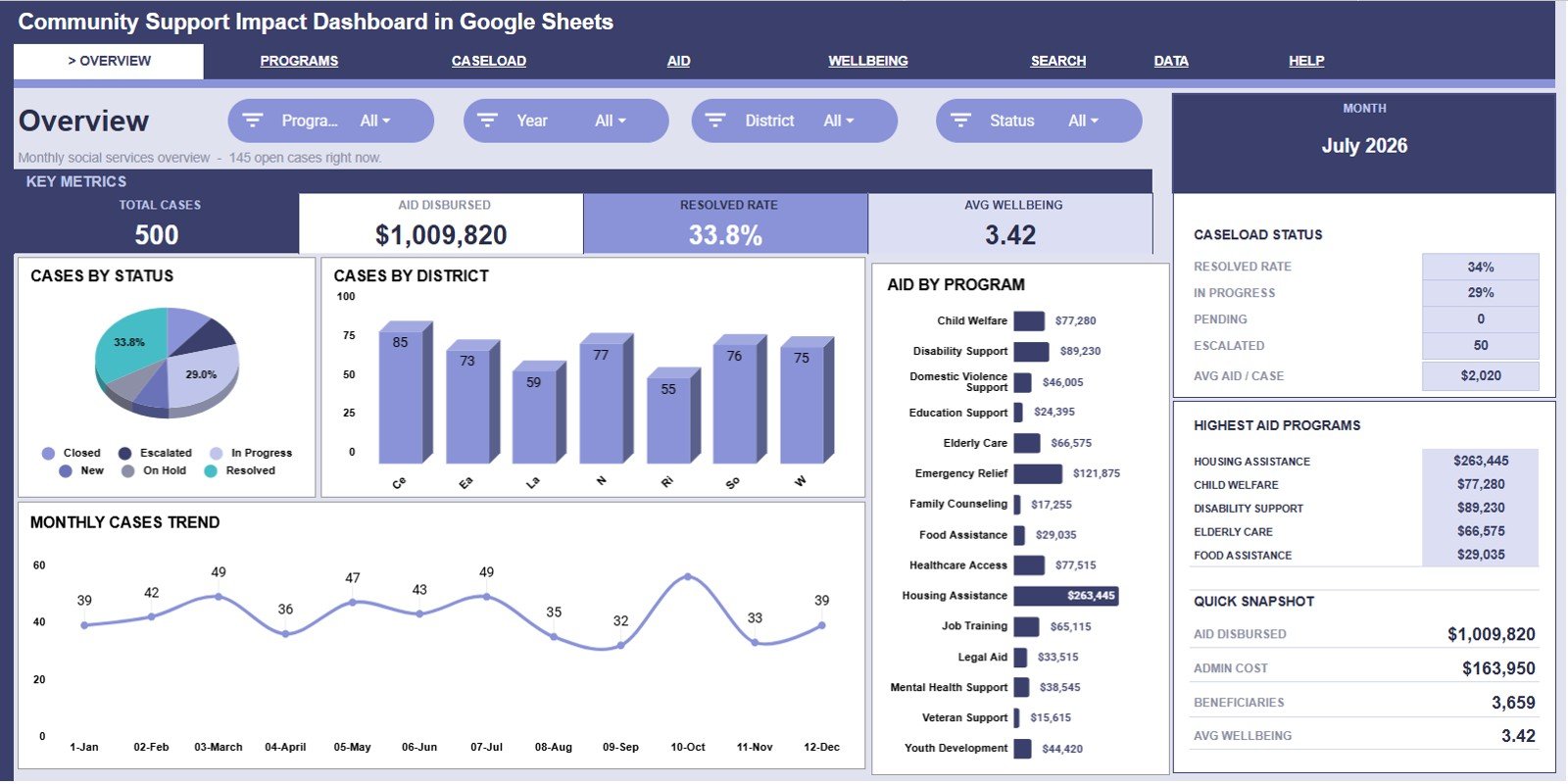 Community Support Impact Dashboard in Google Sheets overview page