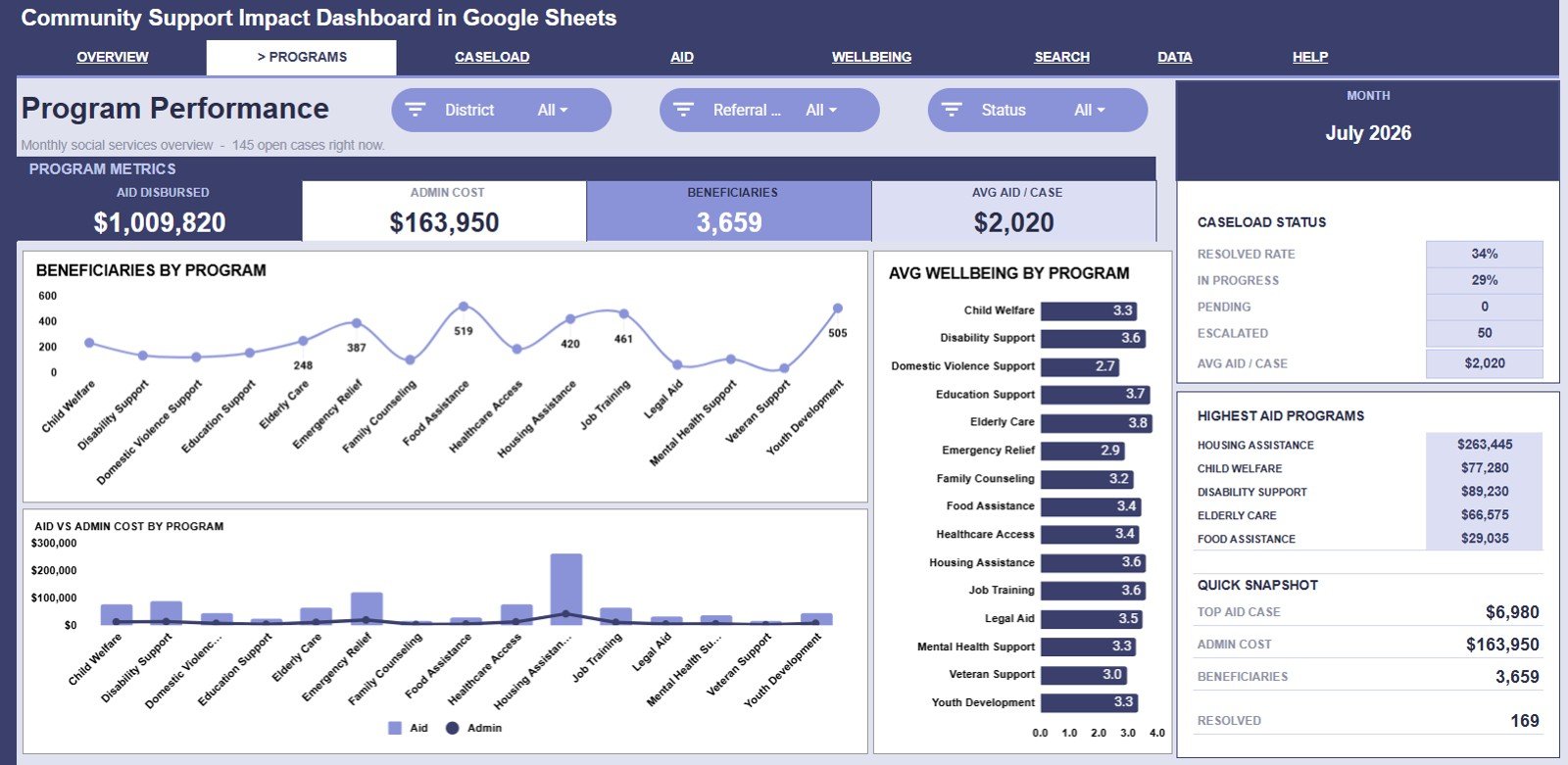 Program Performance page in Community Support Impact Dashboard in Google Sheets