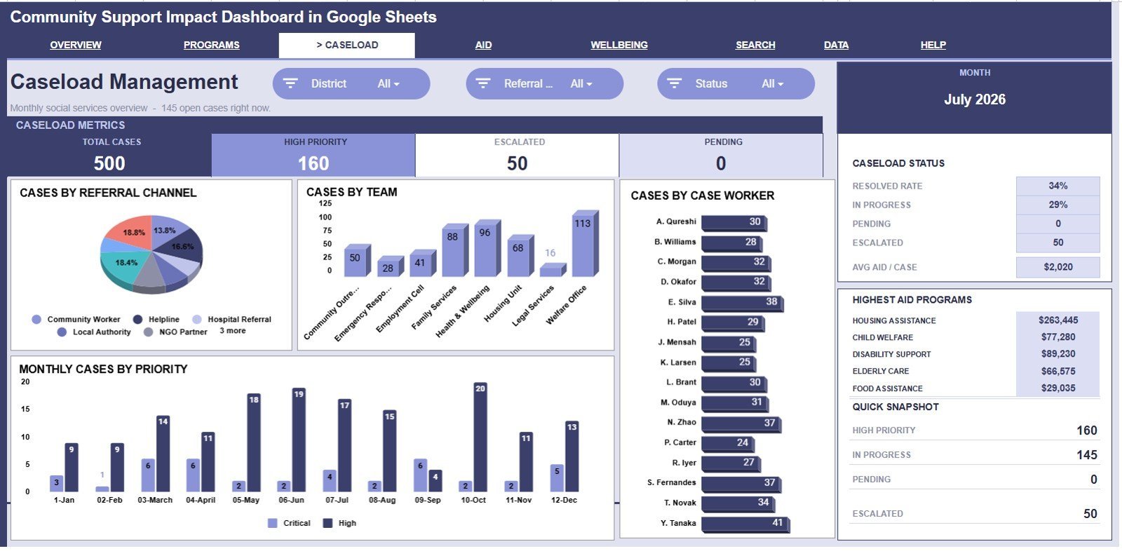 Caseload Management page in Community Support Impact Dashboard in Google Sheets