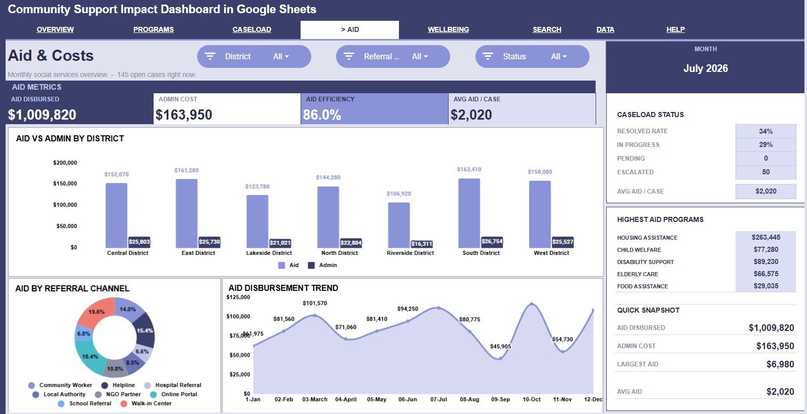 Aid and Costs page in Community Support Impact Dashboard in Google Sheets