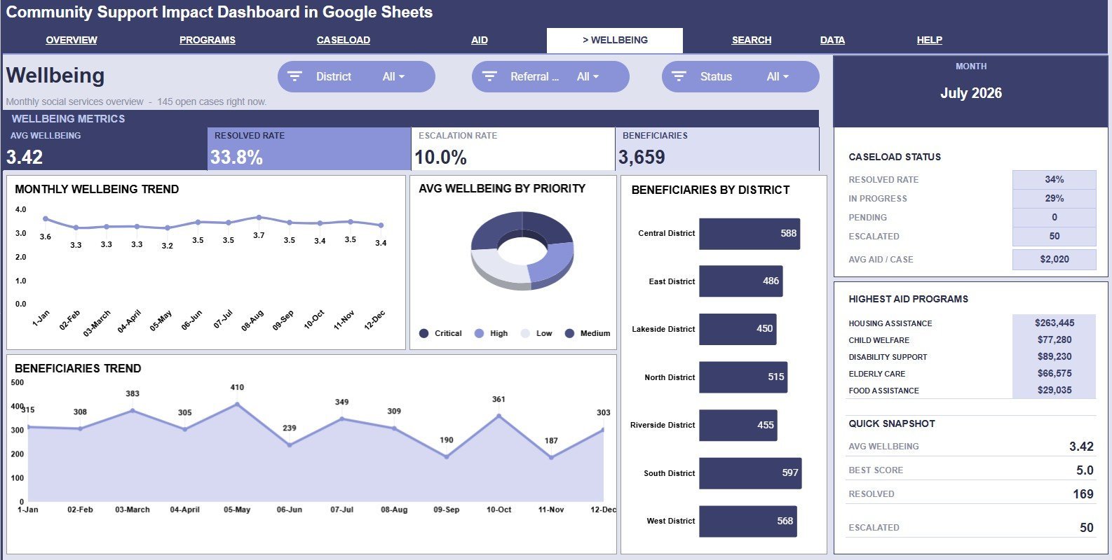 Wellbeing page in Community Support Impact Dashboard in Google Sheets