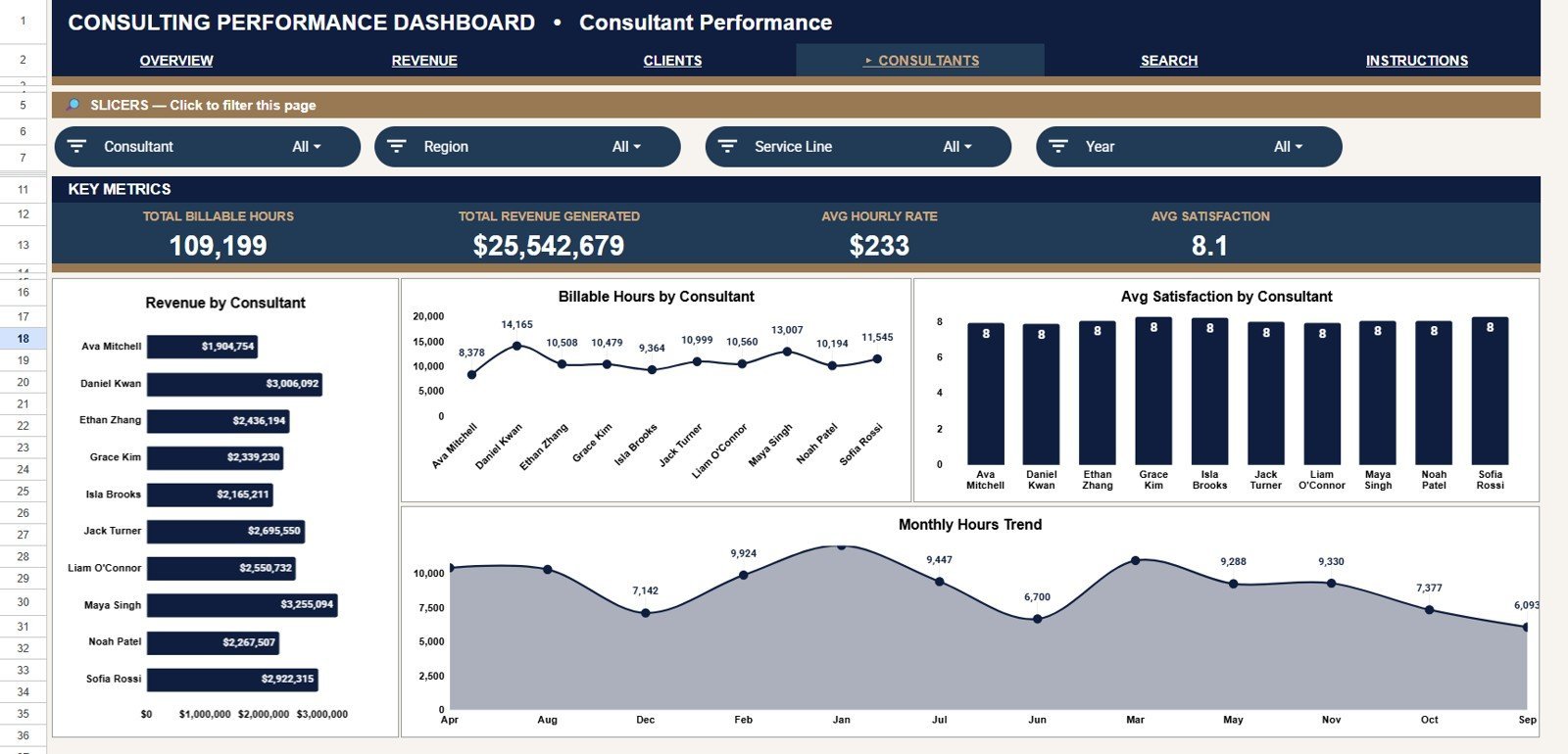 Consultant Performance tab in Consulting Performance Dashboard in Google Sheets