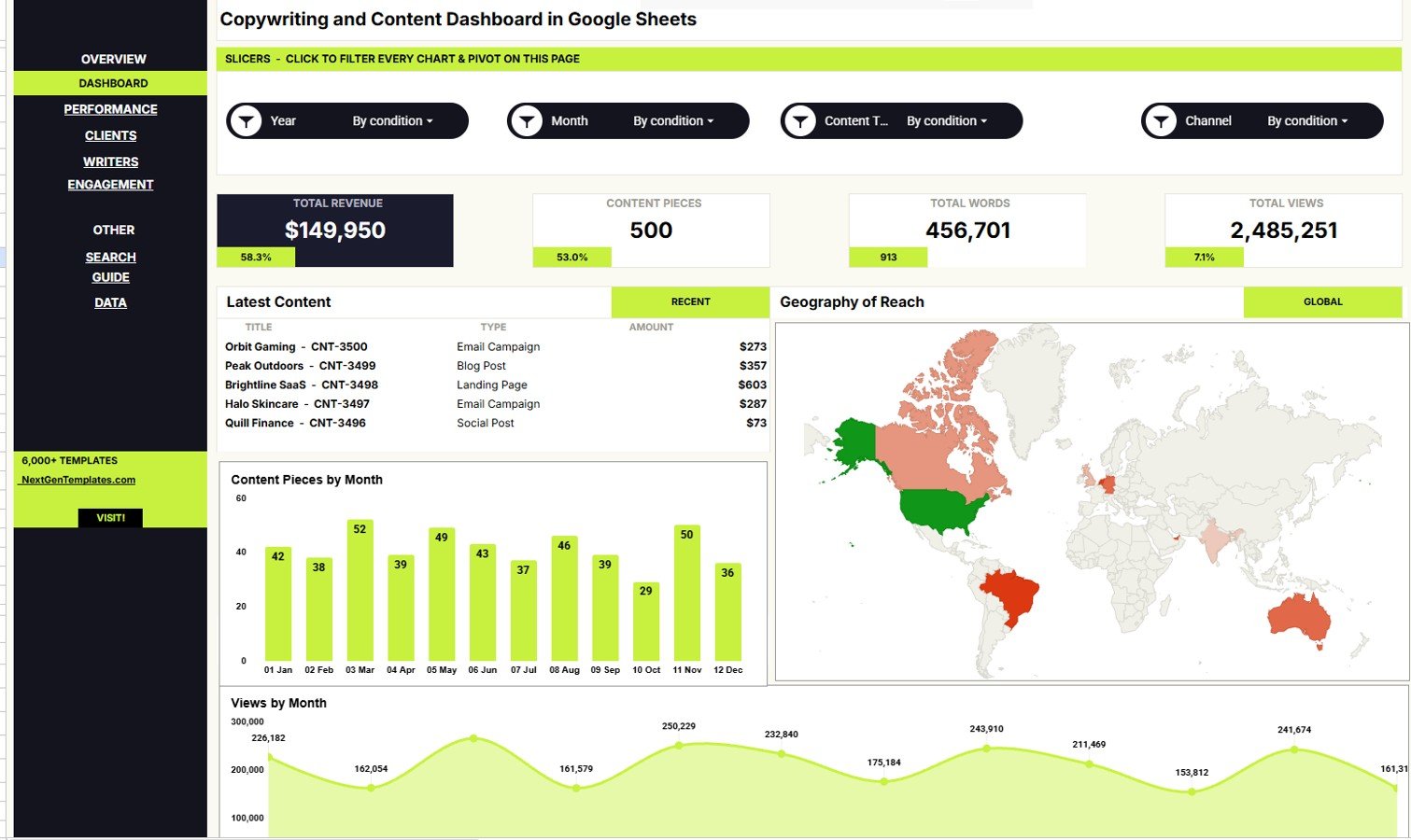 Copywriting and Content Dashboard in Google Sheets overview page