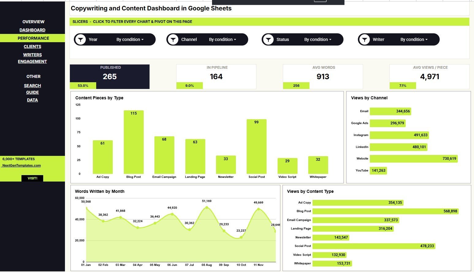 Performance Analysis page in Copywriting and Content Dashboard in Google Sheets