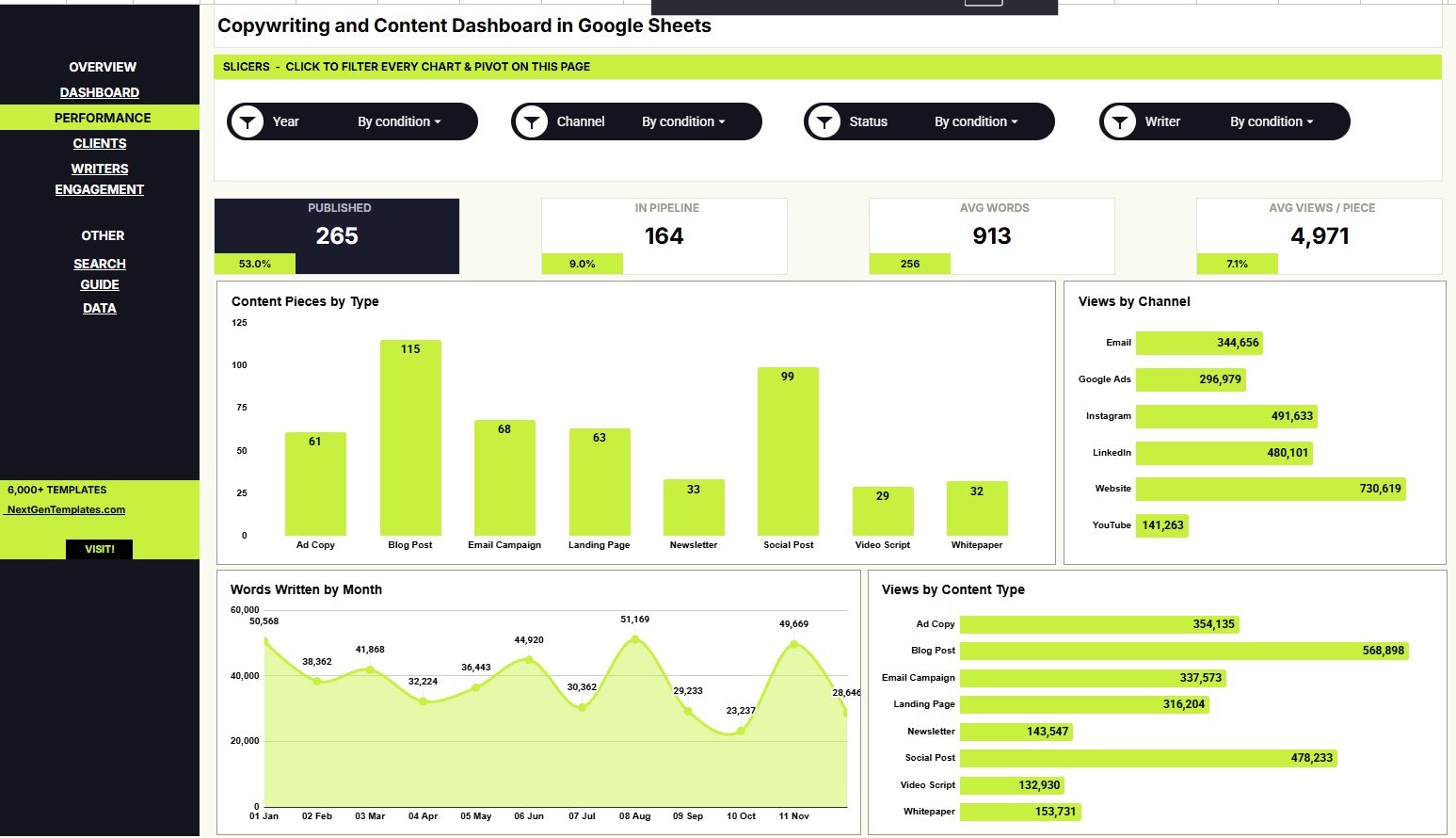 Performance Analysis page in Copywriting and Content Dashboard in Google Sheets