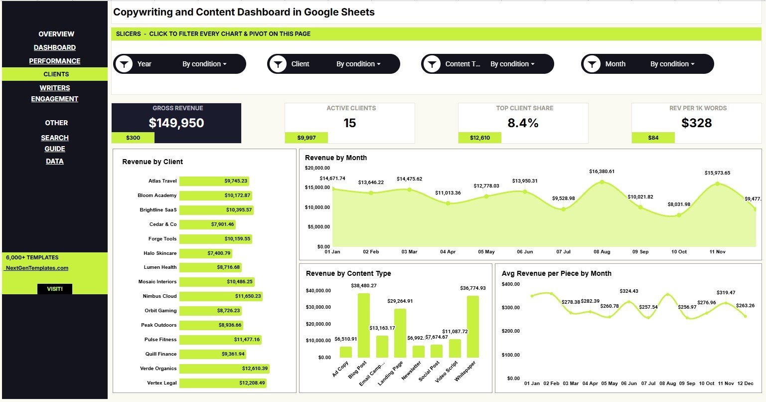 Clients Analysis page in Copywriting and Content Dashboard in Google Sheets