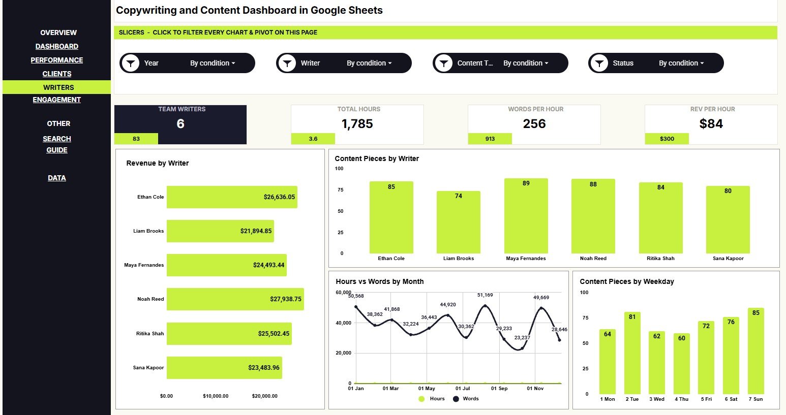 Writers Analysis page in Copywriting and Content Dashboard in Google Sheets