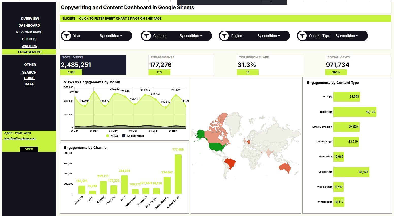 Engagement Analysis page in Copywriting and Content Dashboard in Google Sheets