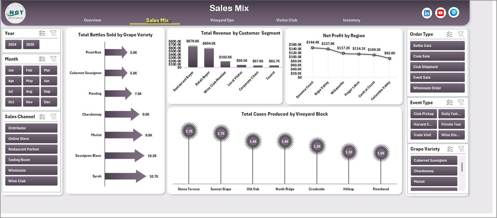 Craft Winery and Vineyard Dashboard sales mix page