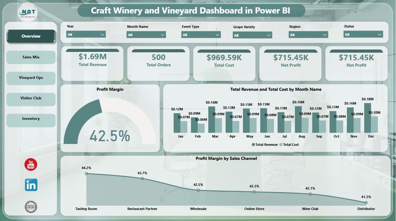 Craft Winery and Vineyard Dashboard in Power BI overview page