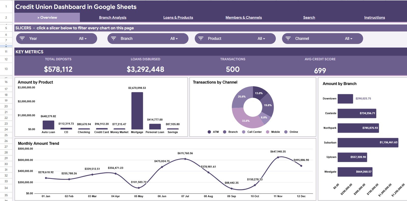 Credit Union Dashboard in Google Sheets overview page