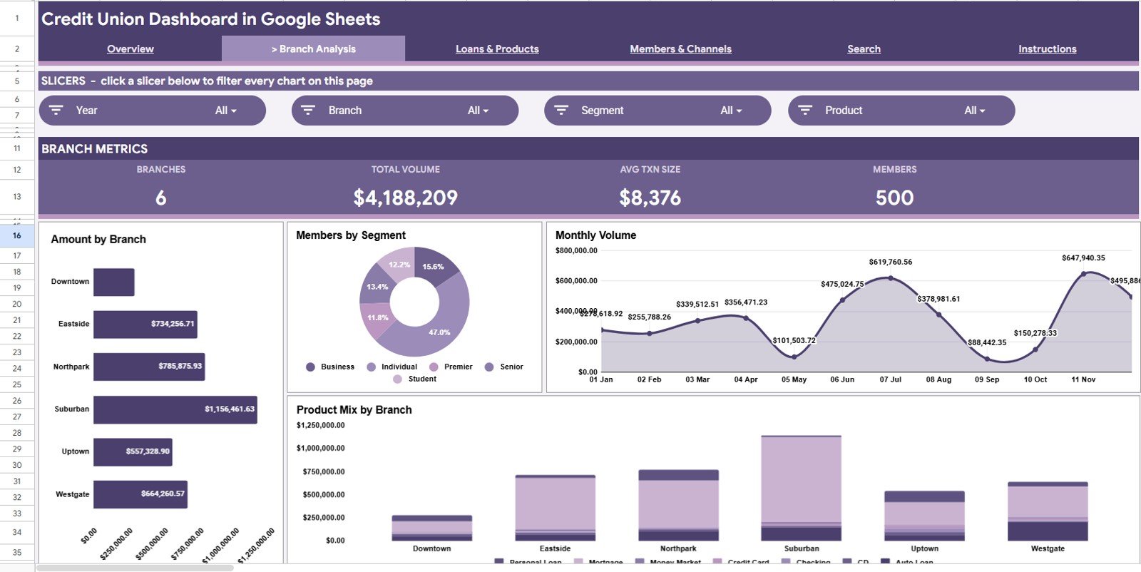 Branch Analysis page in Credit Union Dashboard in Google Sheets