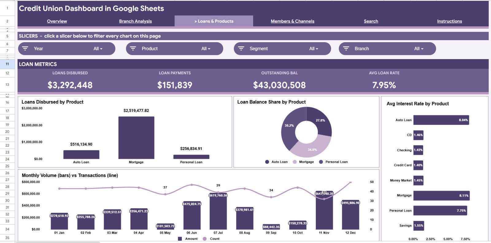 Loans and Products page in Credit Union Dashboard in Google Sheets