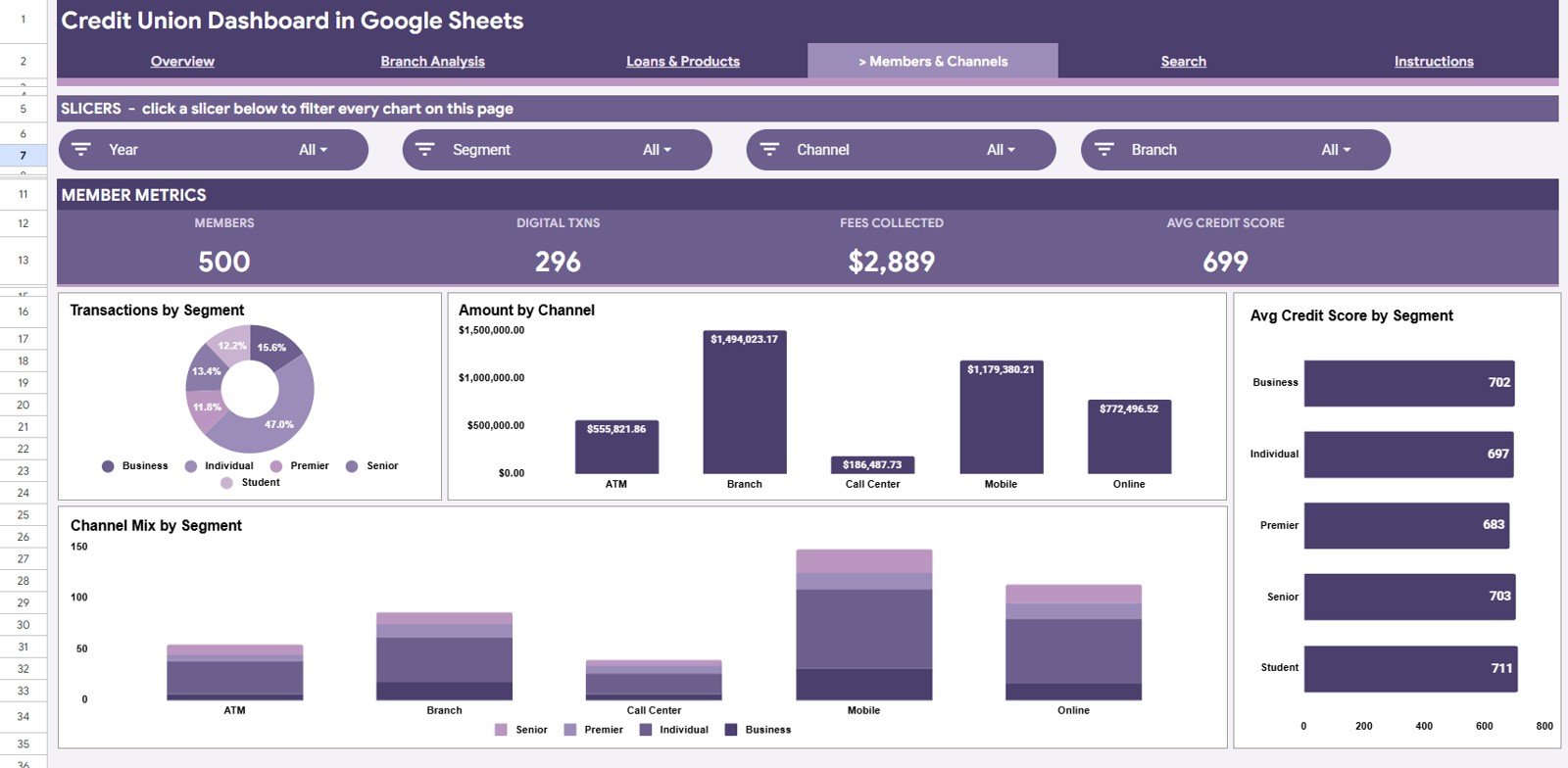 Members and Channels page in Credit Union Dashboard in Google Sheets