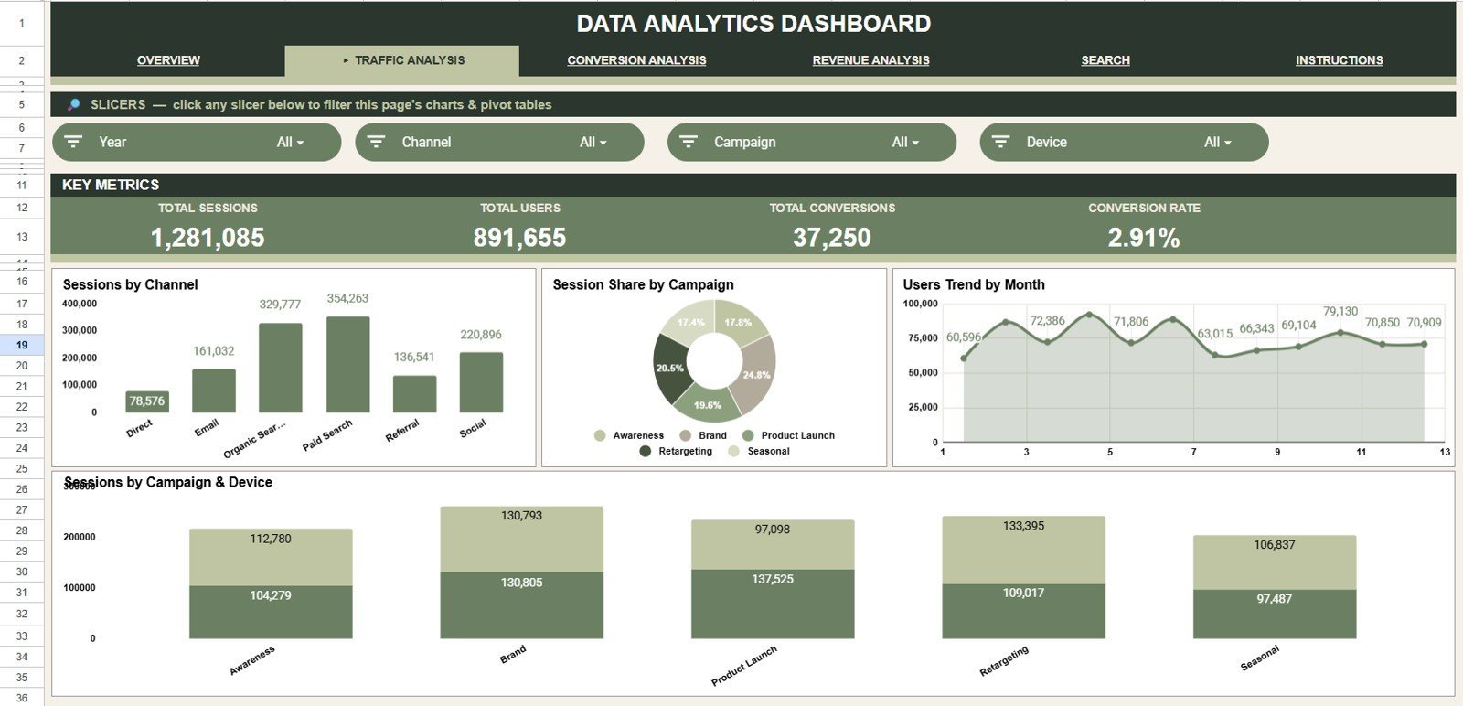 Traffic Analysis tab in Data Analytics Dashboard in Google Sheets