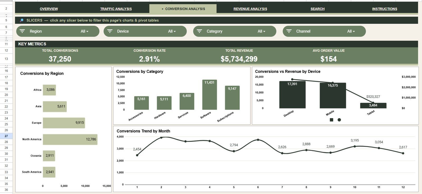 Conversion Analysis tab in Data Analytics Dashboard in Google Sheets