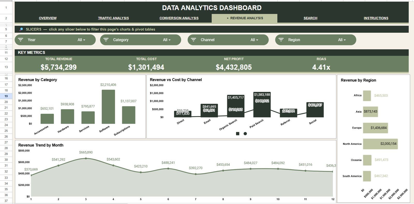Revenue Analysis tab in Data Analytics Dashboard in Google Sheets