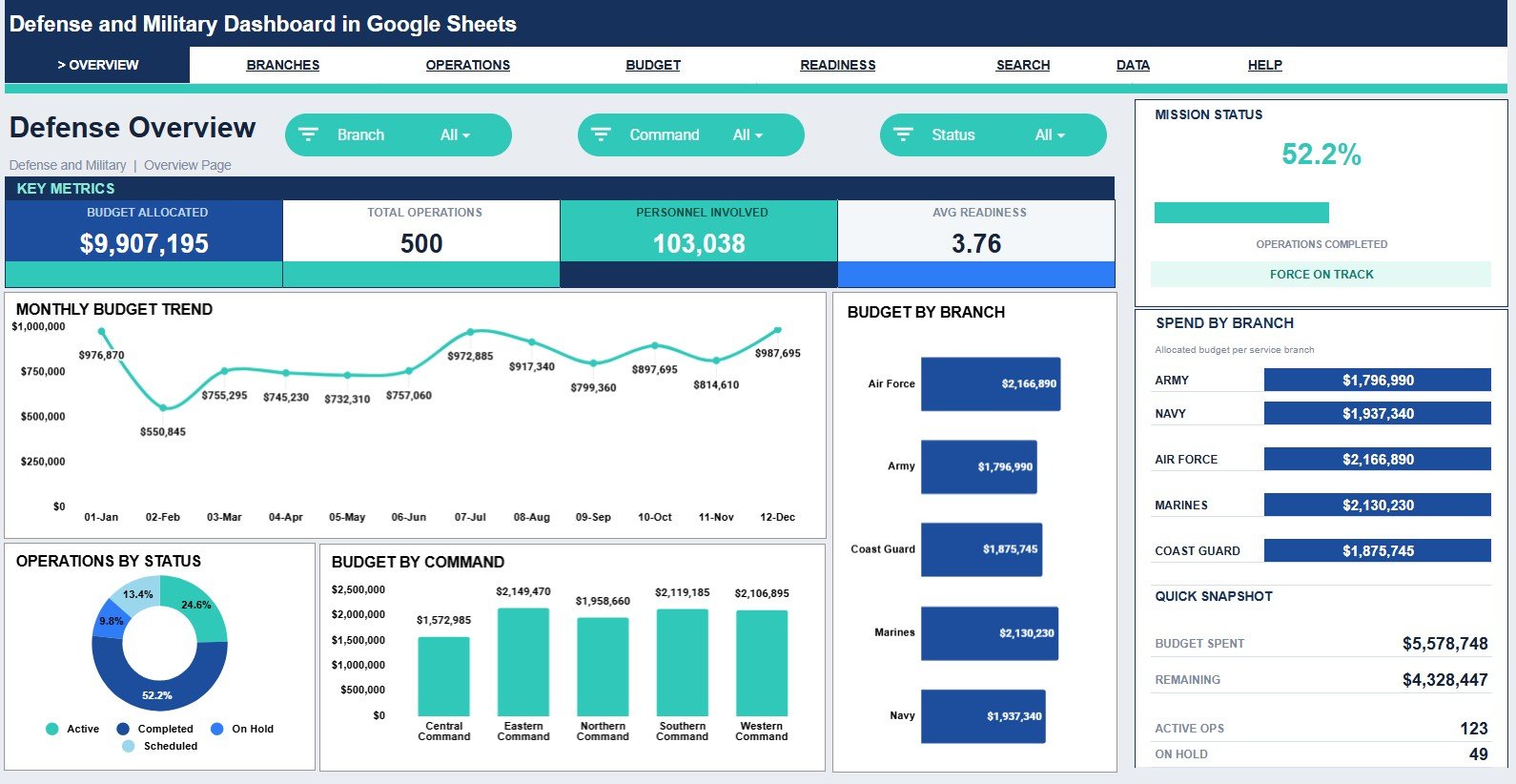 Defense and Military Dashboard in Google Sheets