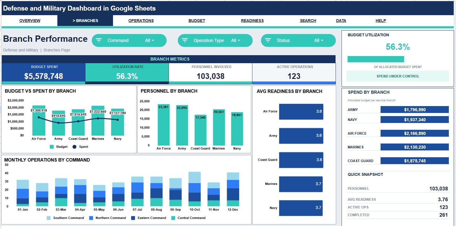Defense and Military Dashboard in Google Sheets branch performance page
