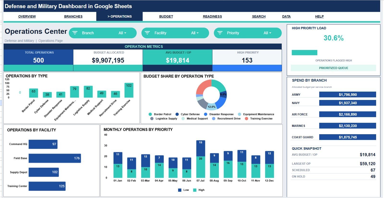 Defense and Military Dashboard in Google Sheets operations center page